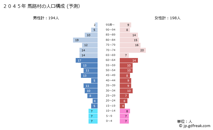 グラフ 馬路村(ｳﾏｼﾞﾑﾗ 高知県)の人口と世帯 2045年の人口ピラミッド（予測）