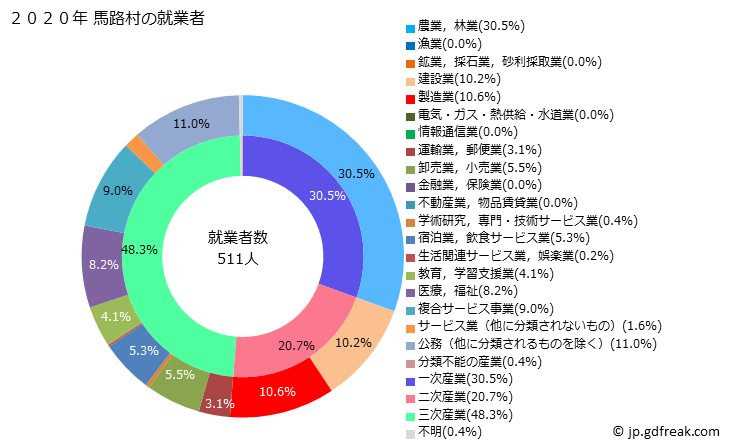 グラフ 馬路村(ｳﾏｼﾞﾑﾗ 高知県)の人口と世帯 就業者数とその産業構成