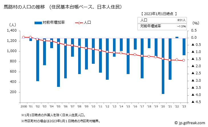 グラフ 馬路村(ｳﾏｼﾞﾑﾗ 高知県)の人口と世帯 人口推移（住民基本台帳ベース）
