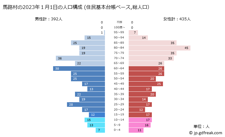 グラフ 馬路村(ｳﾏｼﾞﾑﾗ 高知県)の人口と世帯 2023年の人口ピラミッド（住民基本台帳ベース）