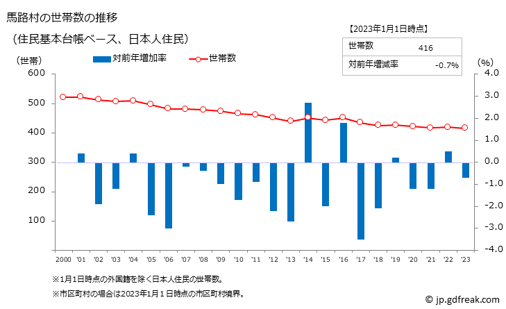 グラフ 馬路村(ｳﾏｼﾞﾑﾗ 高知県)の人口と世帯 世帯数推移（住民基本台帳ベース）