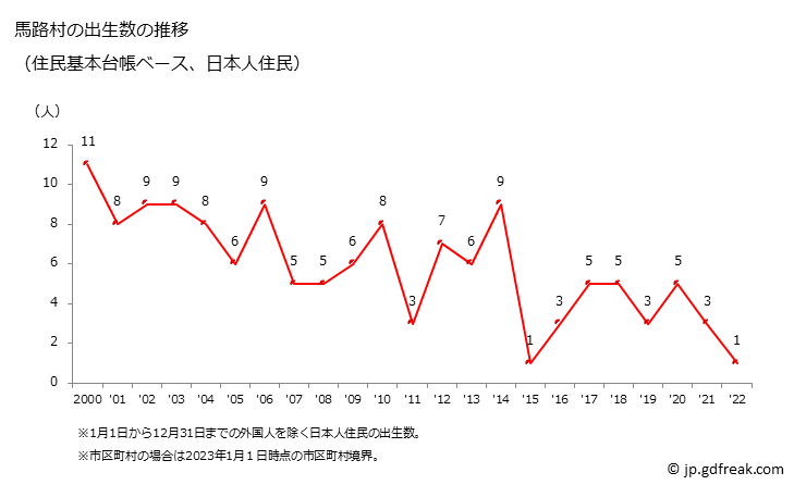 グラフ 馬路村(ｳﾏｼﾞﾑﾗ 高知県)の人口と世帯 出生数推移（住民基本台帳ベース）