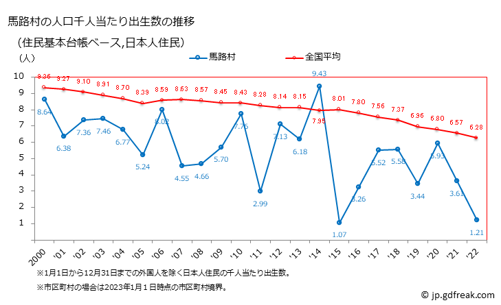 グラフ 馬路村(ｳﾏｼﾞﾑﾗ 高知県)の人口と世帯 住民千人当たりの出生数（住民基本台帳ベース）