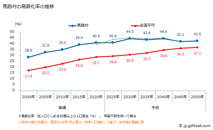 グラフ 馬路村(ｳﾏｼﾞﾑﾗ 高知県)の人口と世帯 高齢化率の推移