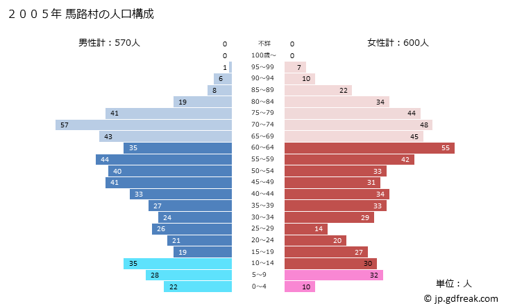 グラフ 馬路村(ｳﾏｼﾞﾑﾗ 高知県)の人口と世帯 2005年の人口ピラミッド