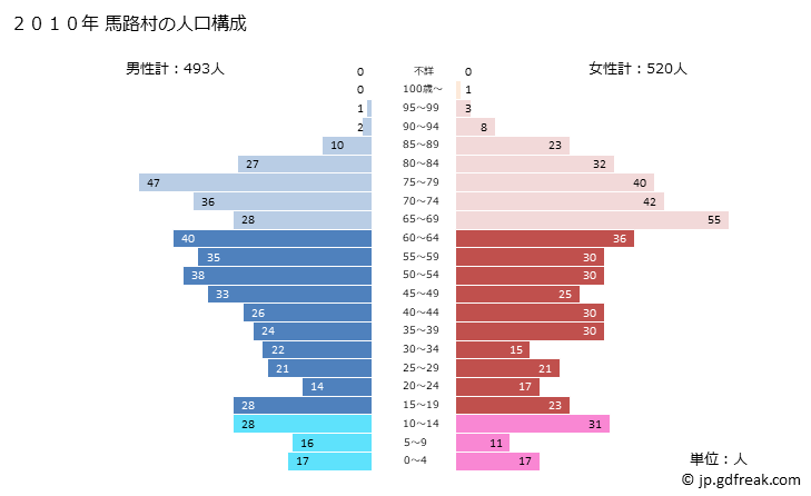 グラフ 馬路村(ｳﾏｼﾞﾑﾗ 高知県)の人口と世帯 2010年の人口ピラミッド