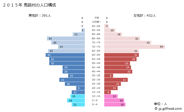 グラフ 馬路村(ｳﾏｼﾞﾑﾗ 高知県)の人口と世帯 2015年の人口ピラミッド