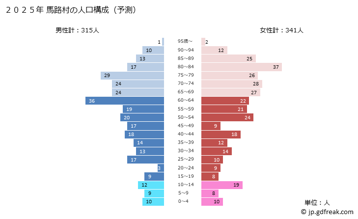 グラフ 馬路村(ｳﾏｼﾞﾑﾗ 高知県)の人口と世帯 2025年の人口ピラミッド