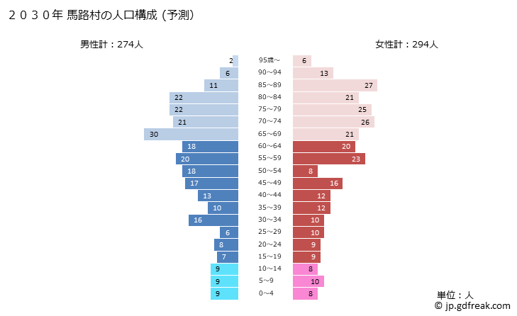 グラフ 馬路村(ｳﾏｼﾞﾑﾗ 高知県)の人口と世帯 2030年の人口ピラミッド（予測）