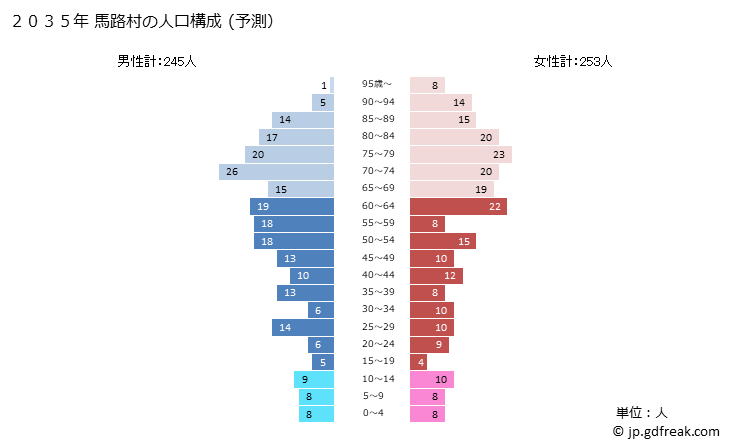 グラフ 馬路村(ｳﾏｼﾞﾑﾗ 高知県)の人口と世帯 2035年の人口ピラミッド（予測）