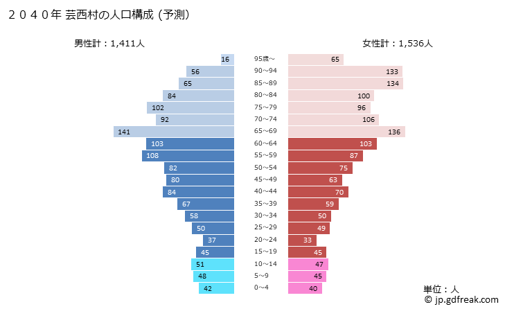 グラフ 芸西村(ｹﾞｲｾｲﾑﾗ 高知県)の人口と世帯 2040年の人口ピラミッド（予測）