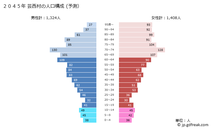 グラフ 芸西村(ｹﾞｲｾｲﾑﾗ 高知県)の人口と世帯 2045年の人口ピラミッド（予測）
