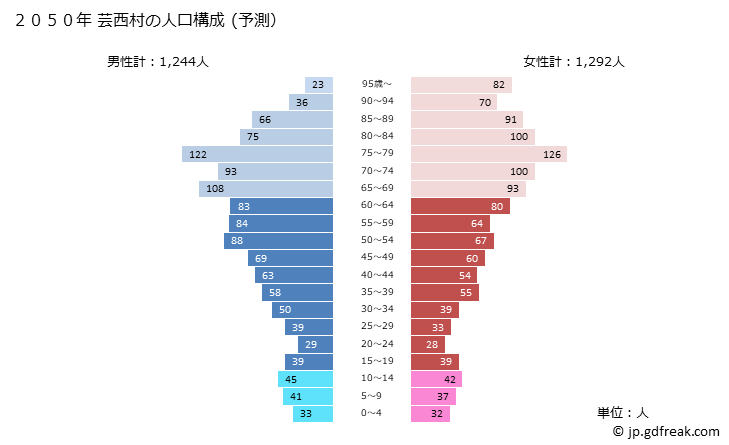 グラフ 芸西村(ｹﾞｲｾｲﾑﾗ 高知県)の人口と世帯 2050年の人口ピラミッド（予測）