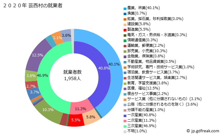 グラフ 芸西村(ｹﾞｲｾｲﾑﾗ 高知県)の人口と世帯 就業者数とその産業構成