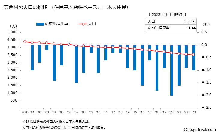 グラフ 芸西村(ｹﾞｲｾｲﾑﾗ 高知県)の人口と世帯 人口推移（住民基本台帳ベース）