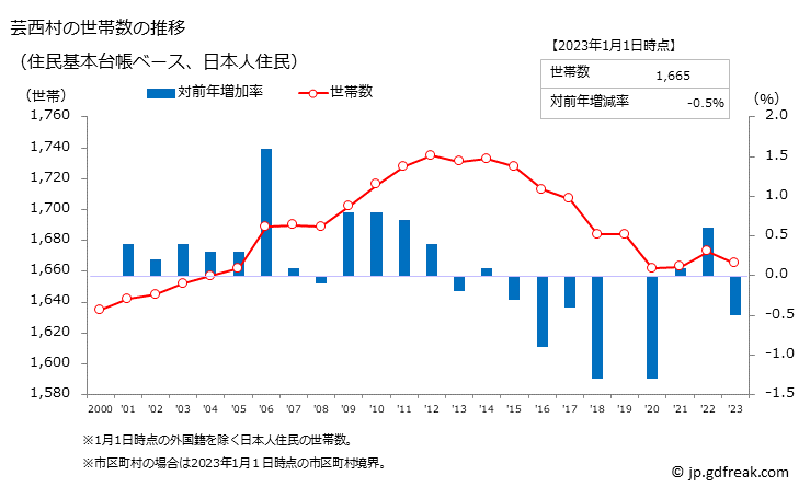 グラフ 芸西村(ｹﾞｲｾｲﾑﾗ 高知県)の人口と世帯 世帯数推移（住民基本台帳ベース）