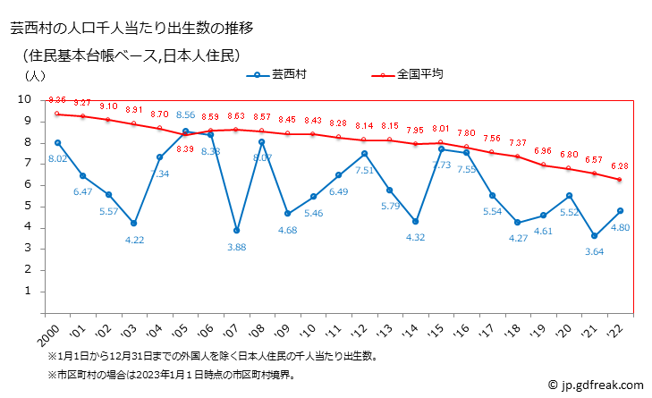 グラフ 芸西村(ｹﾞｲｾｲﾑﾗ 高知県)の人口と世帯 住民千人当たりの出生数（住民基本台帳ベース）