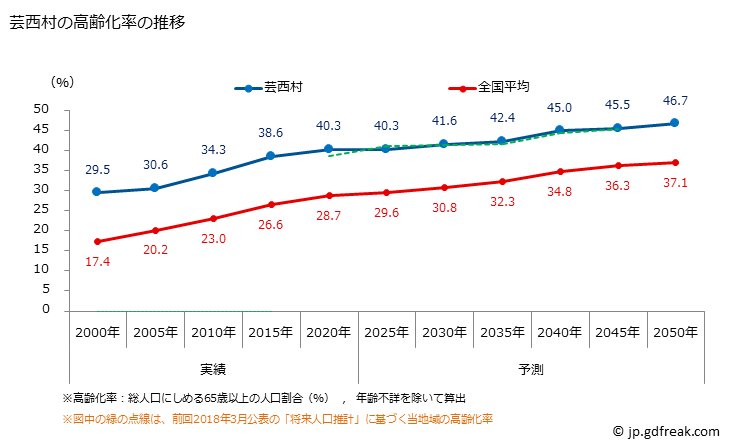 グラフ 芸西村(ｹﾞｲｾｲﾑﾗ 高知県)の人口と世帯 高齢化率の推移
