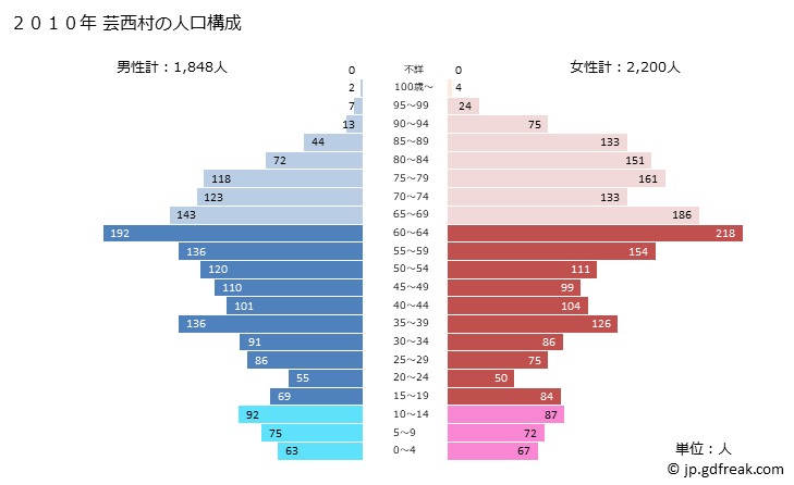 グラフ 芸西村(ｹﾞｲｾｲﾑﾗ 高知県)の人口と世帯 2010年の人口ピラミッド
