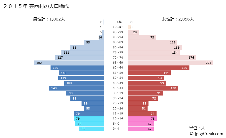 グラフ 芸西村(ｹﾞｲｾｲﾑﾗ 高知県)の人口と世帯 2015年の人口ピラミッド