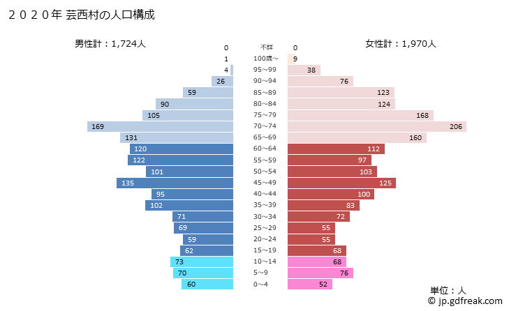 グラフ 芸西村(ｹﾞｲｾｲﾑﾗ 高知県)の人口と世帯 2020年の人口ピラミッド