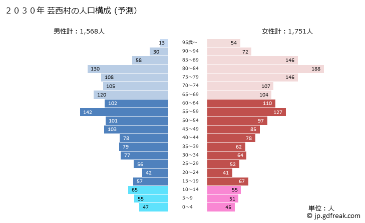 グラフ 芸西村(ｹﾞｲｾｲﾑﾗ 高知県)の人口と世帯 2030年の人口ピラミッド（予測）
