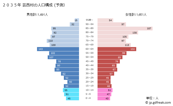 グラフ 芸西村(ｹﾞｲｾｲﾑﾗ 高知県)の人口と世帯 2035年の人口ピラミッド（予測）