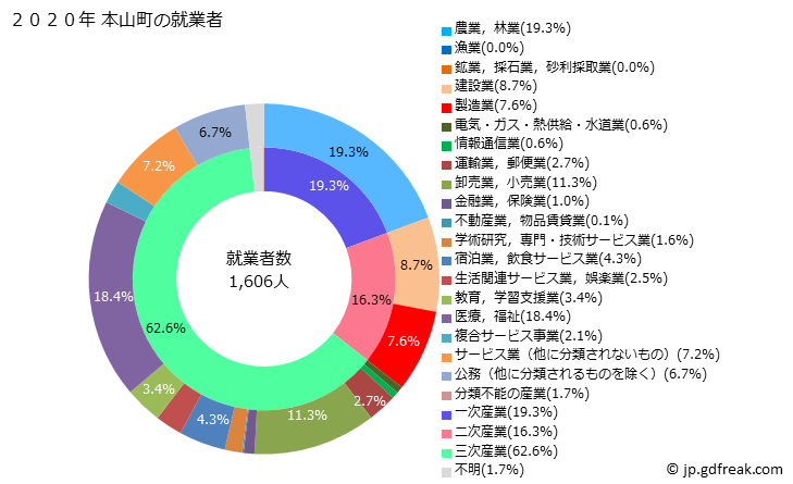 グラフ 本山町(ﾓﾄﾔﾏﾁｮｳ 高知県)の人口と世帯 就業者数とその産業構成