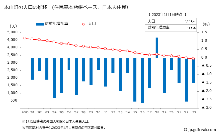 グラフ 本山町(ﾓﾄﾔﾏﾁｮｳ 高知県)の人口と世帯 人口推移（住民基本台帳ベース）