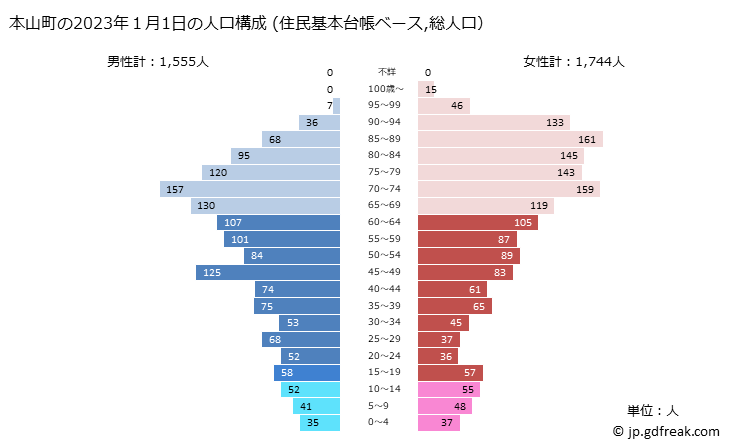 グラフ 本山町(ﾓﾄﾔﾏﾁｮｳ 高知県)の人口と世帯 2023年の人口ピラミッド（住民基本台帳ベース）