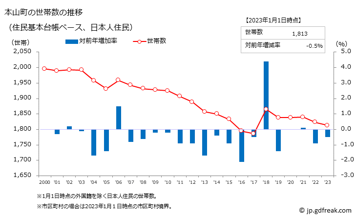 グラフ 本山町(ﾓﾄﾔﾏﾁｮｳ 高知県)の人口と世帯 世帯数推移（住民基本台帳ベース）