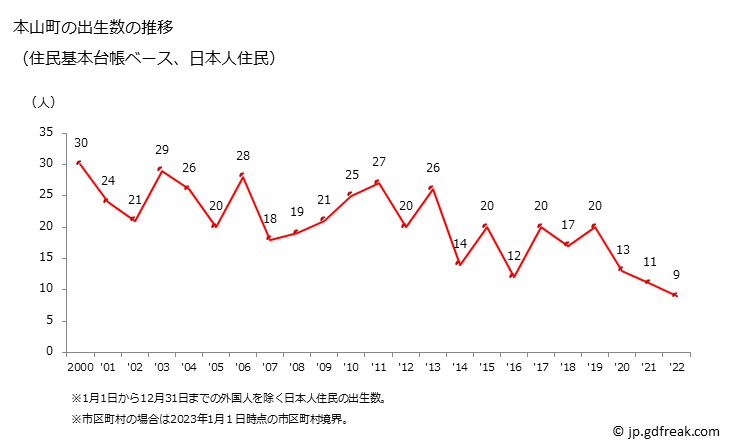 グラフ 本山町(ﾓﾄﾔﾏﾁｮｳ 高知県)の人口と世帯 出生数推移（住民基本台帳ベース）