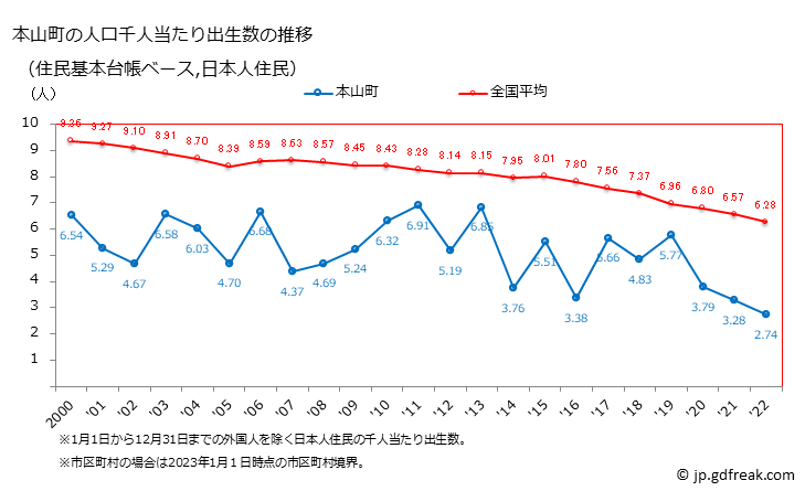 グラフ 本山町(ﾓﾄﾔﾏﾁｮｳ 高知県)の人口と世帯 住民千人当たりの出生数（住民基本台帳ベース）