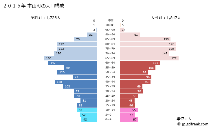 グラフ 本山町(ﾓﾄﾔﾏﾁｮｳ 高知県)の人口と世帯 2015年の人口ピラミッド