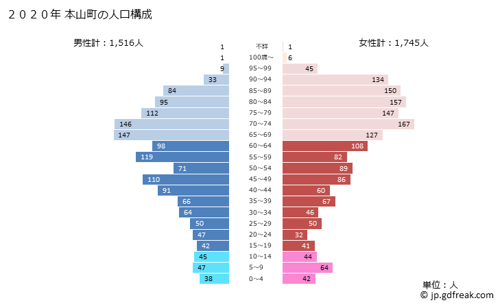 グラフ 本山町(ﾓﾄﾔﾏﾁｮｳ 高知県)の人口と世帯 2020年の人口ピラミッド