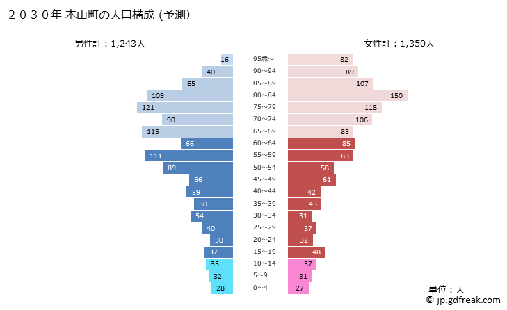 グラフ 本山町(ﾓﾄﾔﾏﾁｮｳ 高知県)の人口と世帯 2030年の人口ピラミッド（予測）