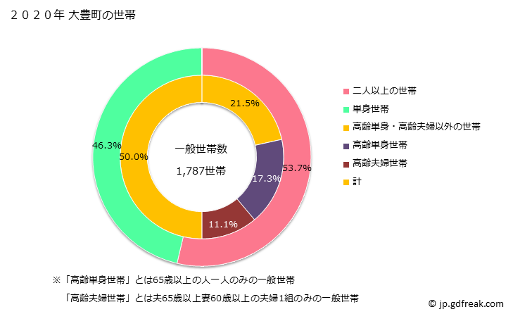 グラフ 大豊町(ｵｵﾄﾖﾁｮｳ 高知県)の人口と世帯 世帯数とその構成