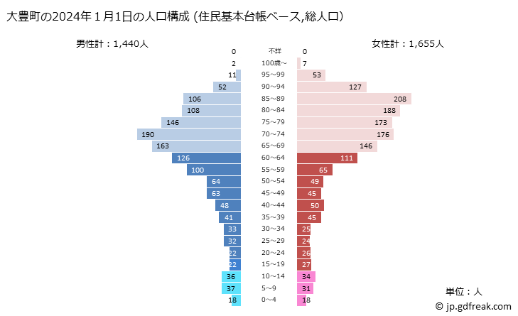 グラフ 大豊町(ｵｵﾄﾖﾁｮｳ 高知県)の人口と世帯 2024年の人口ピラミッド（住民基本台帳ベース）