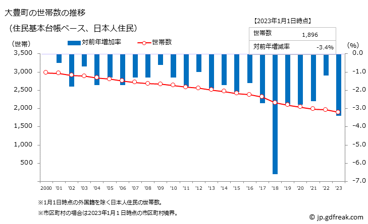 グラフ 大豊町(ｵｵﾄﾖﾁｮｳ 高知県)の人口と世帯 世帯数推移（住民基本台帳ベース）