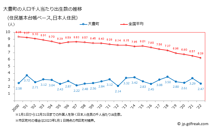 グラフ 大豊町(ｵｵﾄﾖﾁｮｳ 高知県)の人口と世帯 住民千人当たりの出生数（住民基本台帳ベース）