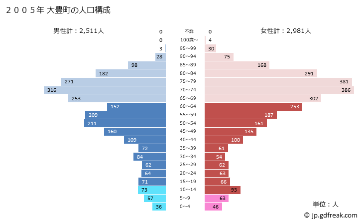 グラフ 大豊町(ｵｵﾄﾖﾁｮｳ 高知県)の人口と世帯 2005年の人口ピラミッド