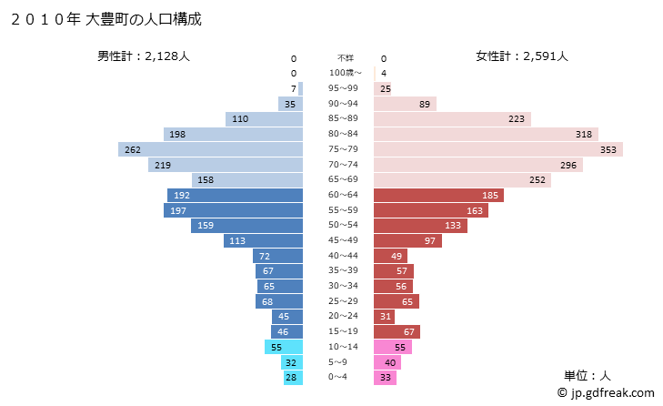 グラフ 大豊町(ｵｵﾄﾖﾁｮｳ 高知県)の人口と世帯 2010年の人口ピラミッド