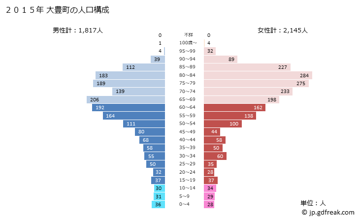 グラフ 大豊町(ｵｵﾄﾖﾁｮｳ 高知県)の人口と世帯 2015年の人口ピラミッド