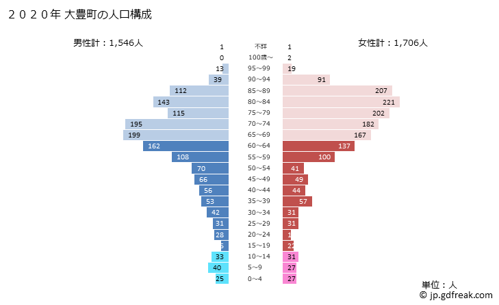 グラフ 大豊町(ｵｵﾄﾖﾁｮｳ 高知県)の人口と世帯 2020年の人口ピラミッド