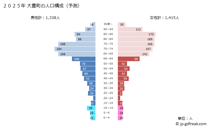 グラフ 大豊町(ｵｵﾄﾖﾁｮｳ 高知県)の人口と世帯 2025年の人口ピラミッド