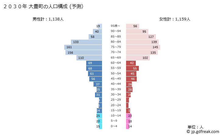 グラフ 大豊町(ｵｵﾄﾖﾁｮｳ 高知県)の人口と世帯 2030年の人口ピラミッド（予測）