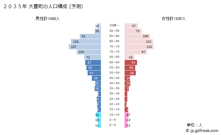 グラフ 大豊町(ｵｵﾄﾖﾁｮｳ 高知県)の人口と世帯 2035年の人口ピラミッド（予測）
