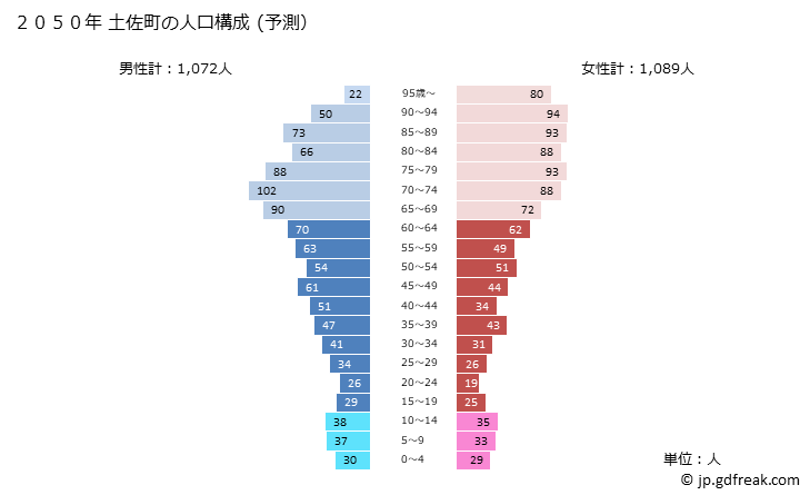 グラフ 土佐町(ﾄｻﾁｮｳ 高知県)の人口と世帯 2050年の人口ピラミッド（予測）