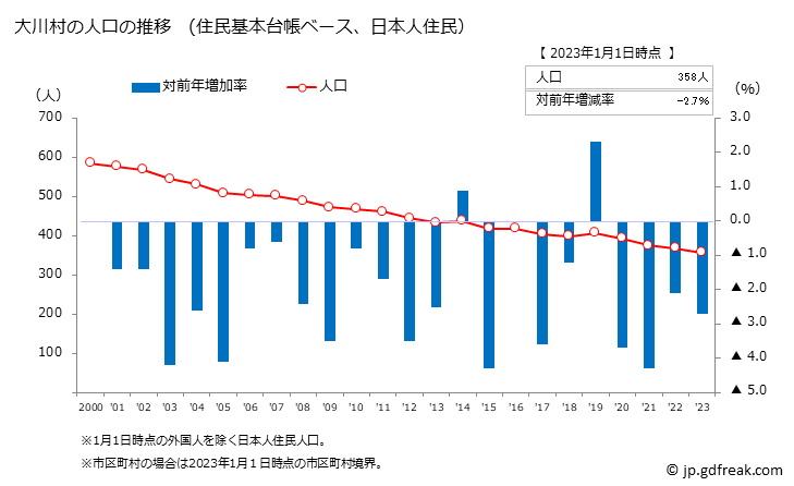 グラフ 大川村(ｵｵｶﾜﾑﾗ 高知県)の人口と世帯 人口推移（住民基本台帳ベース）