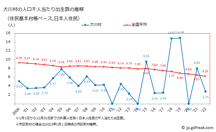グラフ 大川村(ｵｵｶﾜﾑﾗ 高知県)の人口と世帯 住民千人当たりの出生数（住民基本台帳ベース）